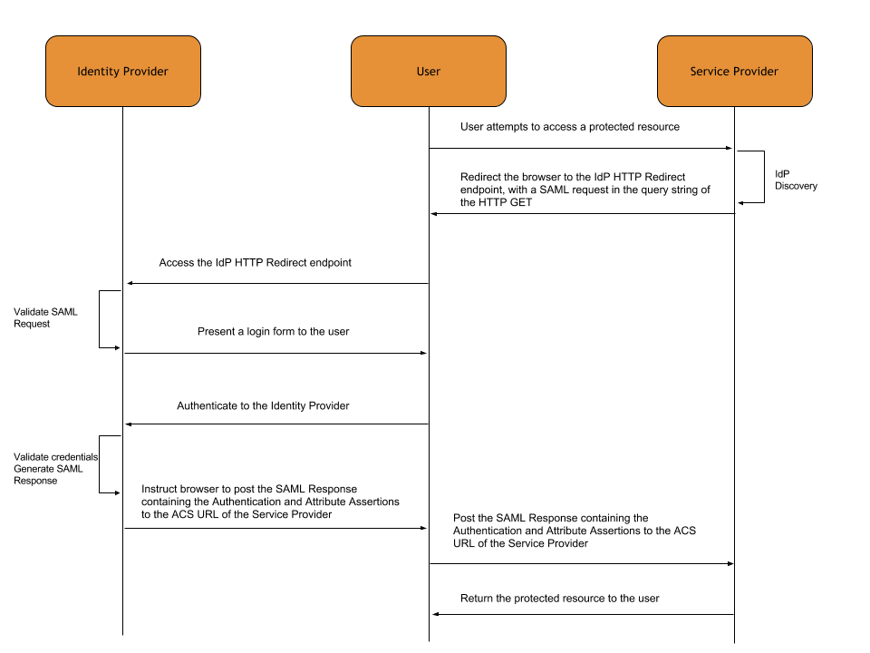 SAML2.0 Web Browser SSO Profile Example